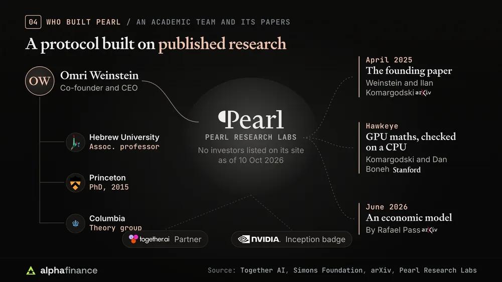Who built Pearl: Omri Weinstein, co-founder and CEO of Pearl Research Labs, associate professor at the Hebrew University of Jerusalem with a 2015 Princeton PhD and a spell in Columbia's theory group; the April 2025 founding paper by Weinstein and Ilan Komargodski, the Hawkeye paper by Komargodski and Stanford's Dan Boneh, and Rafael Pass's June 2026 economic model; Together AI as partner and an NVIDIA Inception badge, with no investors listed on Pearl's site as of 10 Oct 2026