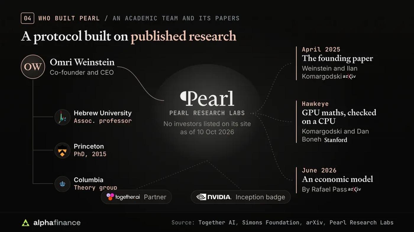 Who built Pearl: Omri Weinstein, co-founder and CEO of Pearl Research Labs, associate professor at the Hebrew University of Jerusalem with a 2015 Princeton PhD and a spell in Columbia's theory group; the April 2025 founding paper by Weinstein and Ilan Komargodski, the Hawkeye paper by Komargodski and Stanford's Dan Boneh, and Rafael Pass's June 2026 economic model; Together AI as partner and an NVIDIA Inception badge, with no investors listed on Pearl's site as of 10 Oct 2026