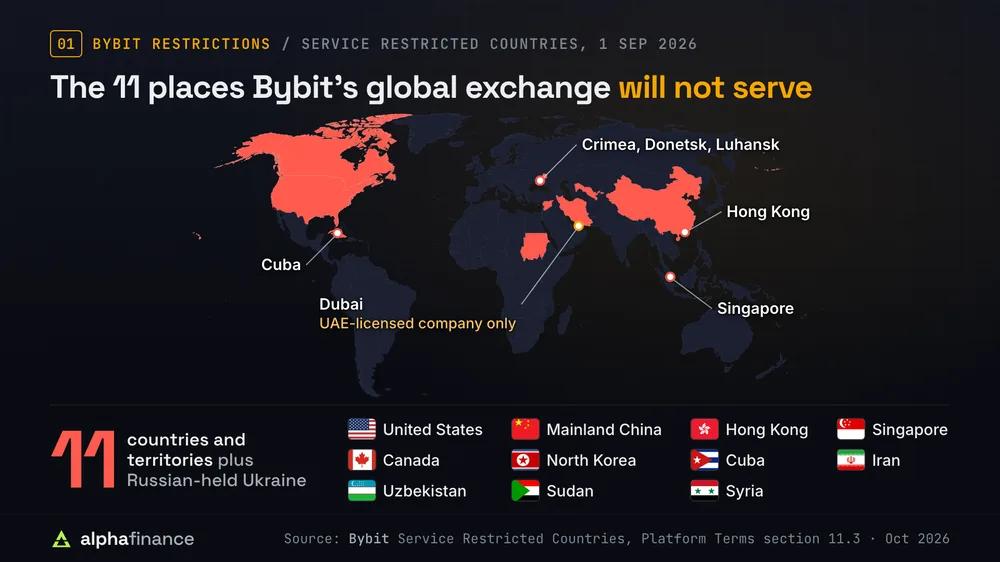 World map of the 11 places Bybit's global exchange will not serve, from its Service Restricted Countries page of 1 Sep 2026: the United States, mainland China, Hong Kong, Singapore, Canada, North Korea, Cuba, Iran, Uzbekistan, Sudan and Syria, plus Crimea, Donetsk and Luhansk in Ukraine, and Dubai for the UAE-licensed company only