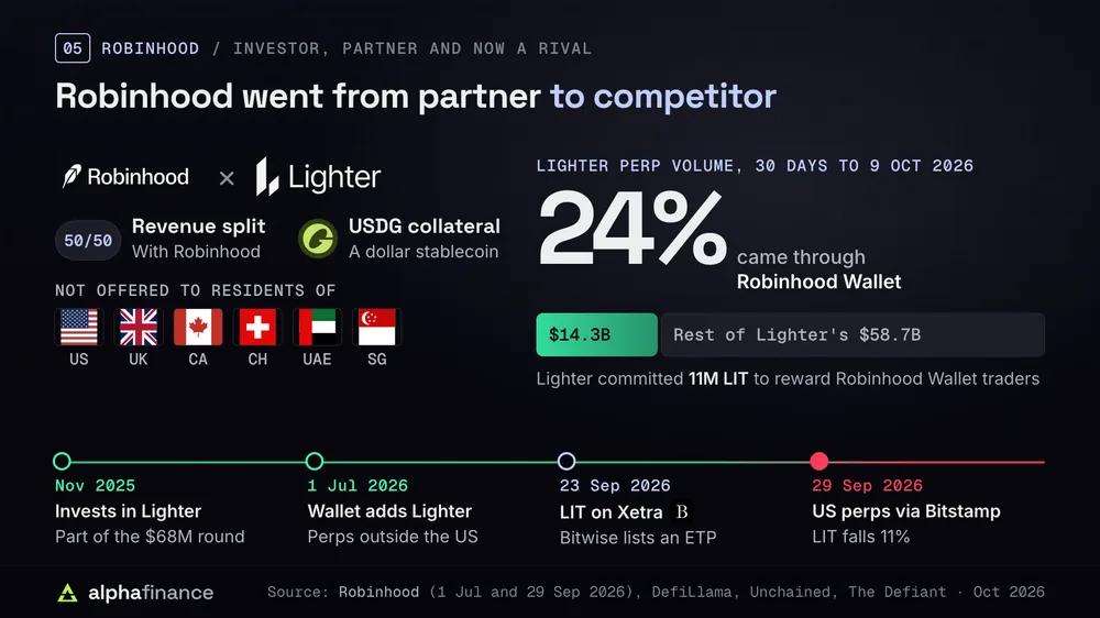 Robinhood and Lighter, from partner to competitor: revenue split 50/50 with USDG stablecoin collateral; Robinhood Wallet perpetuals not offered to residents of the US, UK, Canada, Switzerland, the UAE and Singapore; 24% of Lighter's perpetual futures volume, $14.3 billion of $58.7 billion in the 30 days to 9 Oct 2026, came through Robinhood Wallet; Lighter committed 11 million LIT to rewards; timeline of Robinhood investing in November 2025, the Wallet adding Lighter on 1 Jul 2026, Bitwise listing a LIT ETP on Xetra on 23 Sep 2026 and Robinhood announcing US perpetual futures through Bitstamp on 29 Sep 2026, after which LIT fell 11%