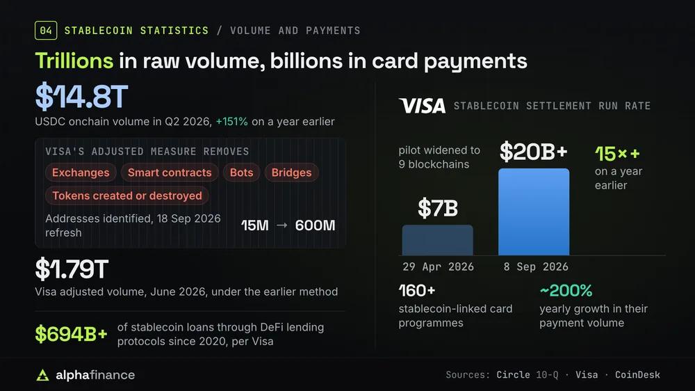 Stablecoin volume and payments: USDC recorded $14.8 trillion of onchain volume in the second quarter of 2026, up 151% on a year earlier; Visa's adjusted measure removes exchanges, smart contracts, bots, bridges and tokens created or destroyed, and its 18 Sep 2026 refresh raised identified addresses from 15 million to 600 million; adjusted volume was $1.79 trillion in June 2026 under the earlier method; Visa's stablecoin settlement run rate rose from $7 billion on 29 Apr 2026, when the pilot widened to nine blockchains, to more than $20 billion on 8 Sep 2026, over 15 times a year earlier, across 160+ card programmes whose payment volume grew about 200%; more than $694 billion of stablecoin loans have gone through DeFi lending since 2020
