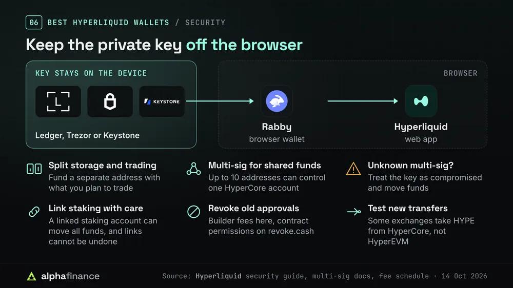 How to secure a Hyperliquid wallet: keep the private key on a Ledger, Trezor or Keystone device that signs through Rabby on Hyperliquid's web app; split storage from trading, use multi-sig with up to 10 addresses for shared funds, treat an unknown multi-sig as a compromised key, link staking accounts with care because a linked account can move all funds and links cannot be undone, revoke old approvals, and test new transfers because some exchanges accept HYPE from HyperCore but not HyperEVM