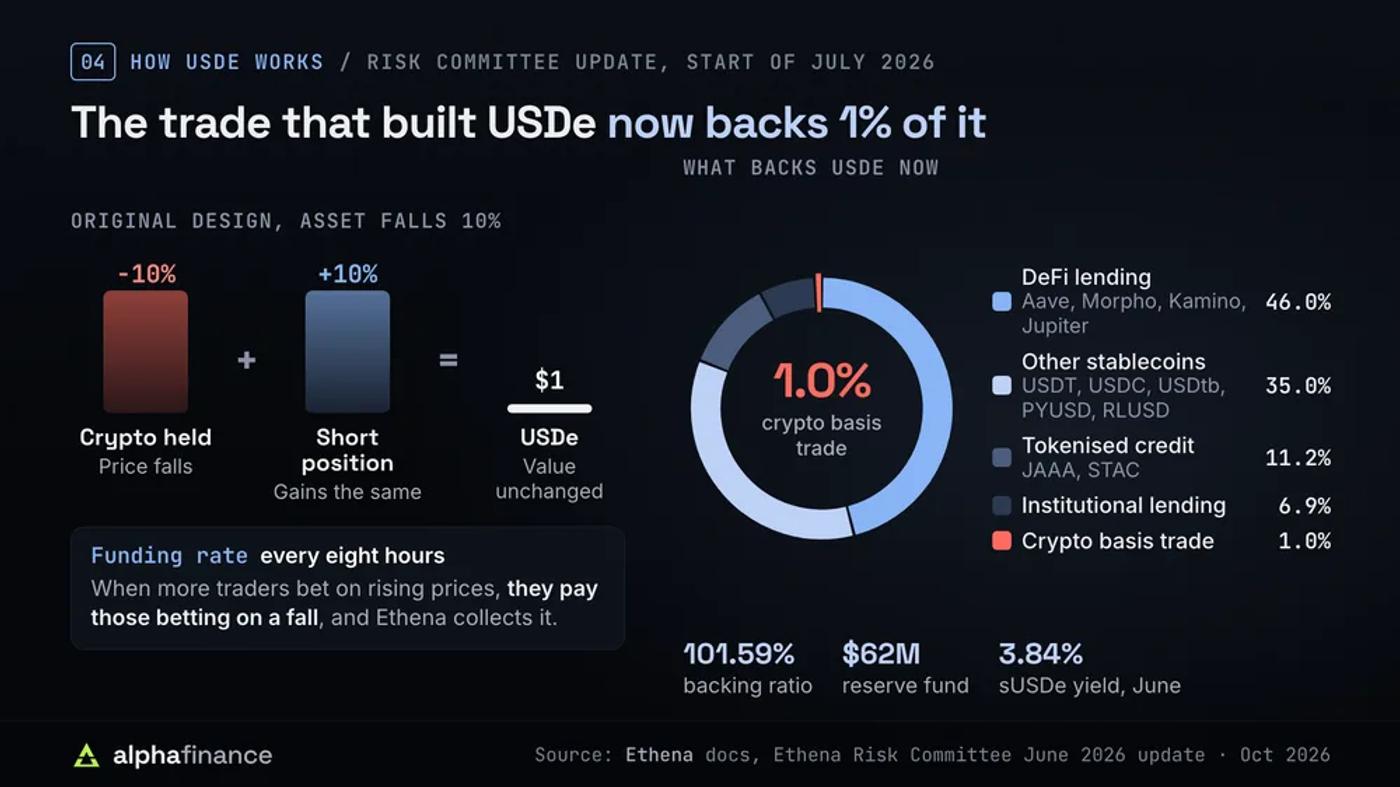 How USDe works: a crypto asset paired with an equal short position keeps the dollar value unchanged, and funding payments go to Ethena; at the start of July 2026 USDe was backed 46% by DeFi lending, 35% by other stablecoins, 11.2% by tokenised credit, 6.9% by institutional lending and 1.0% by the crypto basis trade