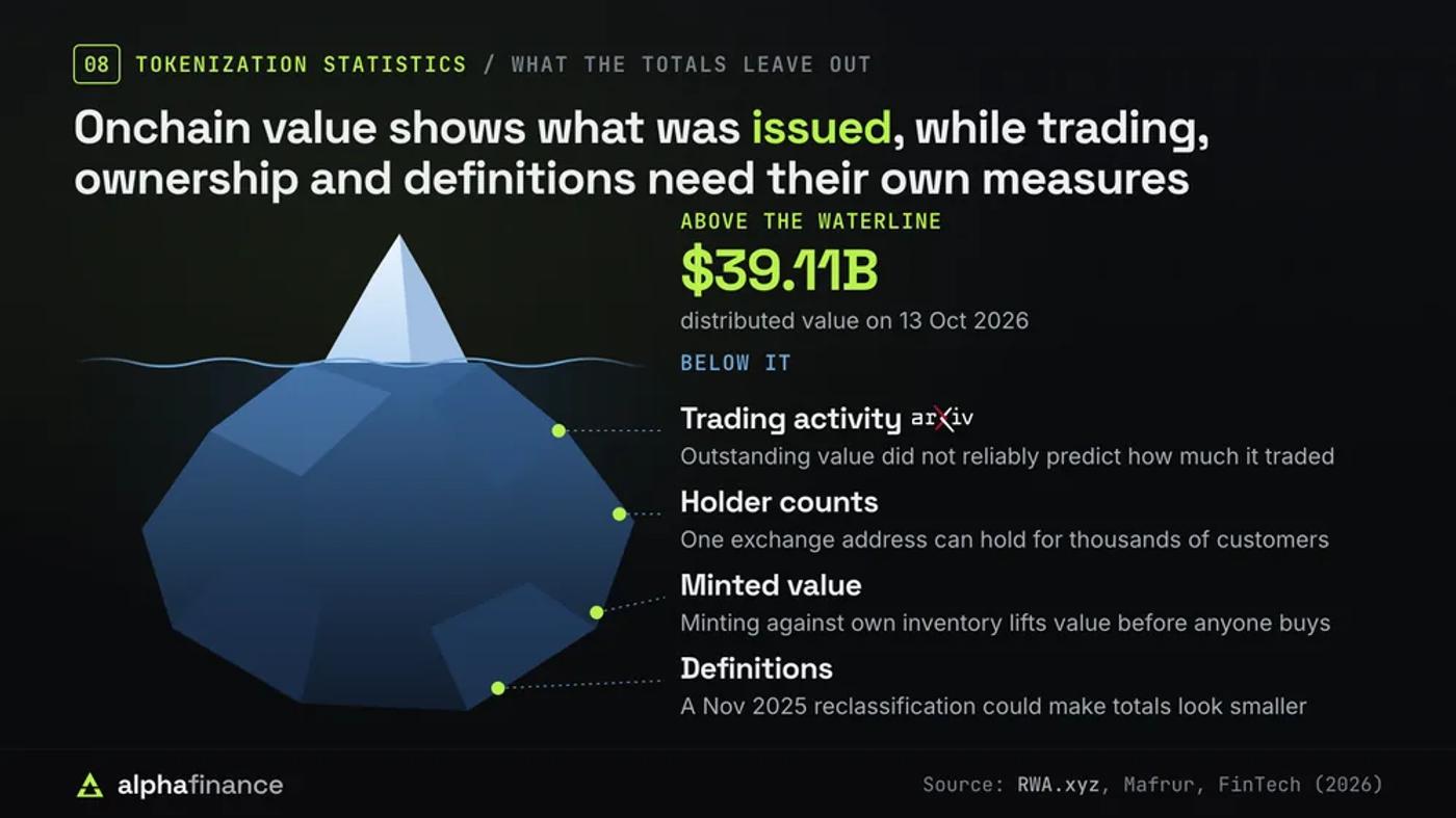 Iceberg showing what tokenization statistics leave out: above the waterline, $39.11 billion of distributed value on 13 Oct 2026; below it, trading activity, since outstanding value did not reliably predict how much a token traded in a 2026 study published in FinTech; holder counts, since one exchange address can hold for thousands of customers; minted value, since minting against an issuer's own inventory lifts value before anyone buys; and definitions, since a November 2025 reclassification could make totals look smaller