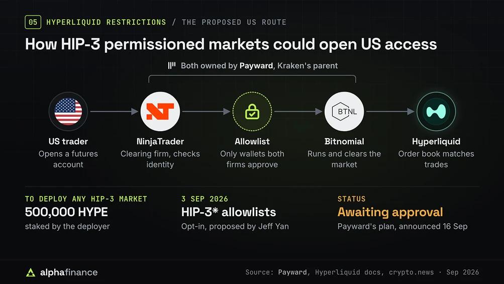 Hyperliquid HIP 3 and US Market Potential