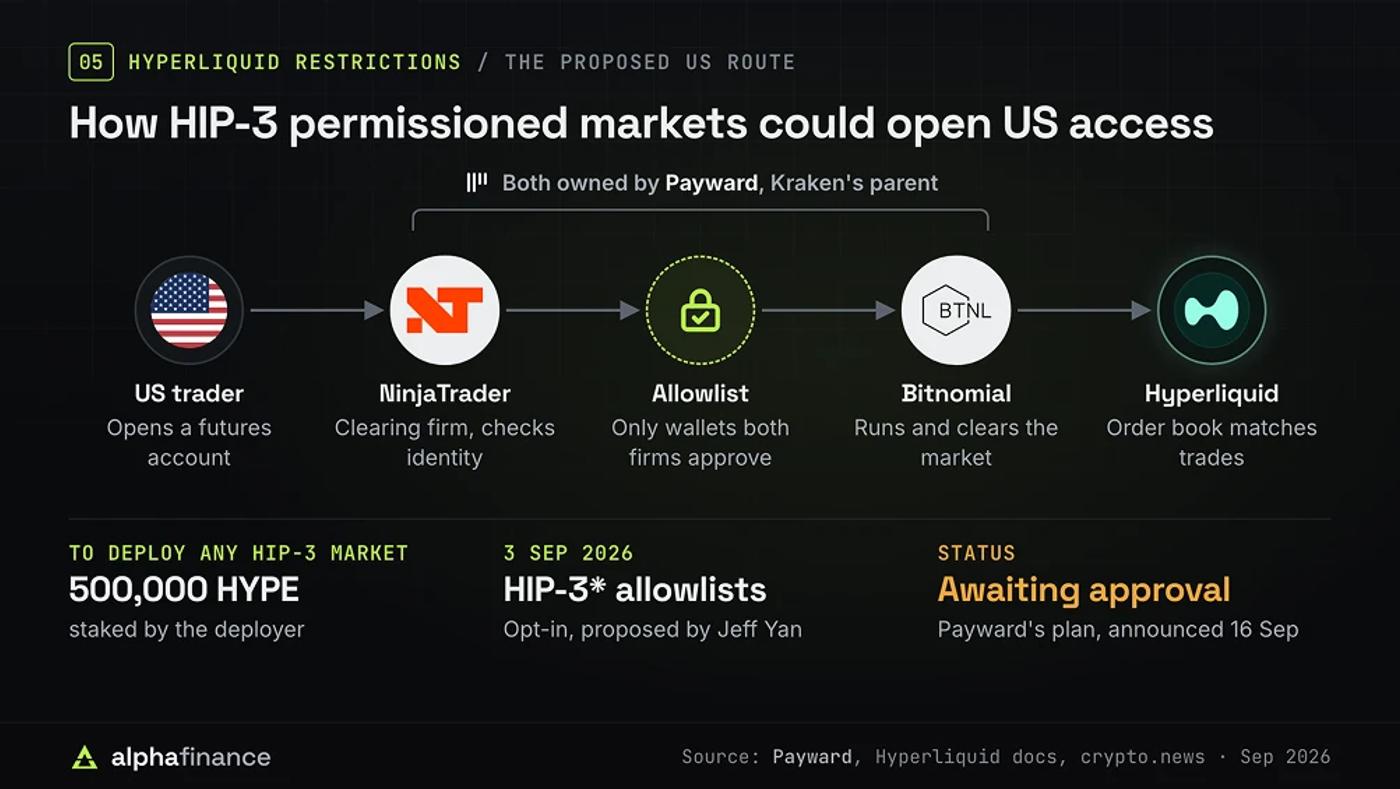 Hyperliquid HIP 3 and US Market Potential