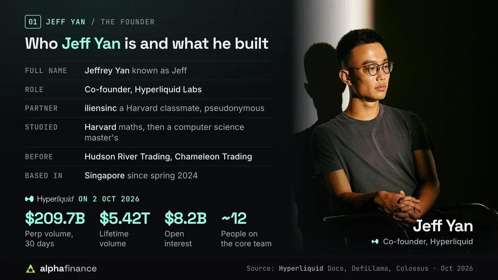 Jeff Yan profile: Hyperliquid co-founder, Harvard maths and computer science, formerly Hudson River Trading and Chameleon Trading, based in Singapore, with Hyperliquid volume and open interest figures