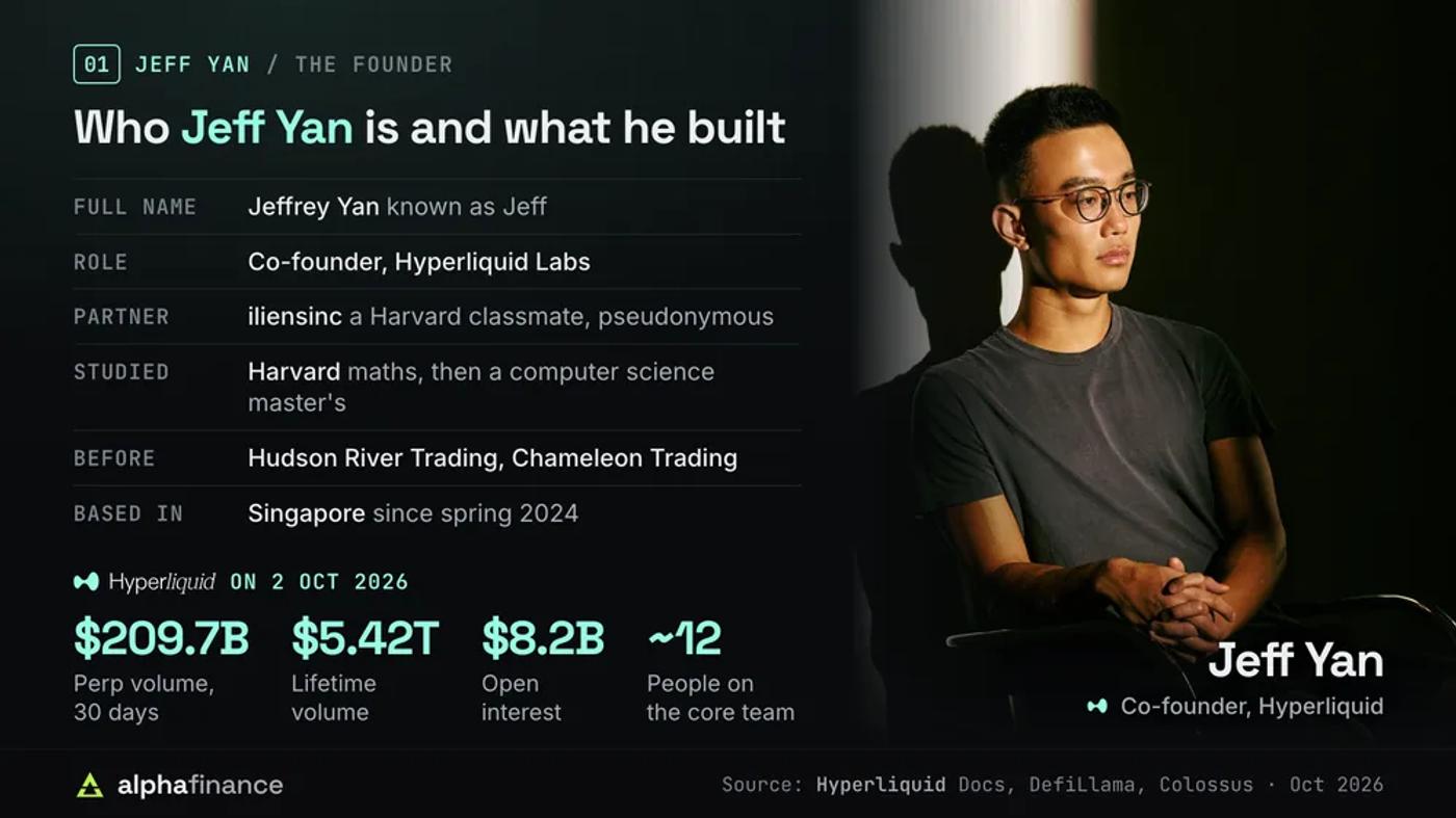 Jeff Yan profile: Hyperliquid co-founder, Harvard maths and computer science, formerly Hudson River Trading and Chameleon Trading, based in Singapore, with Hyperliquid volume and open interest figures