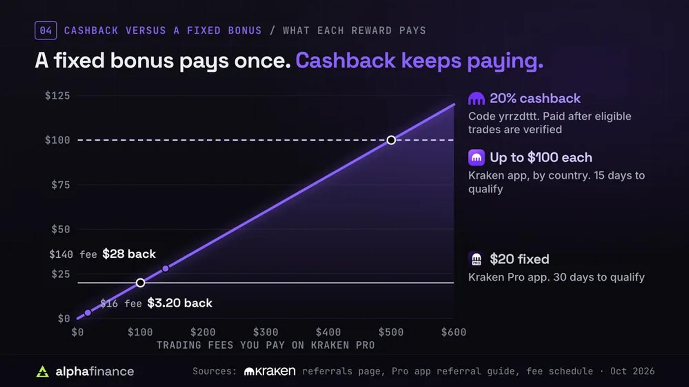 Line chart of Kraken referral cashback against the fixed sign-up bonuses: 20% cashback grows with every fee paid, returning $3.20 on a $16 fee and $28 on $140 of fees, and passes the $20 Kraken Pro app bonus (30 days to qualify) and the Kraken app bonus of up to $100 by country (15 days to qualify)