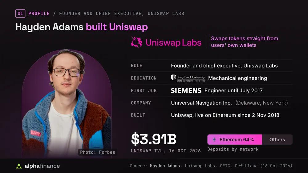 Profile of Hayden Adams, founder and chief executive of Uniswap Labs: studied mechanical engineering at Stony Brook University, worked as an engineer at Siemens until July 2017, runs Universal Navigation Inc., a Delaware company based in New York, and built Uniswap, live on Ethereum since 2 Nov 2018; Uniswap held $3.91 billion in total value locked on 16 Oct 2026, 64% of it on Ethereum