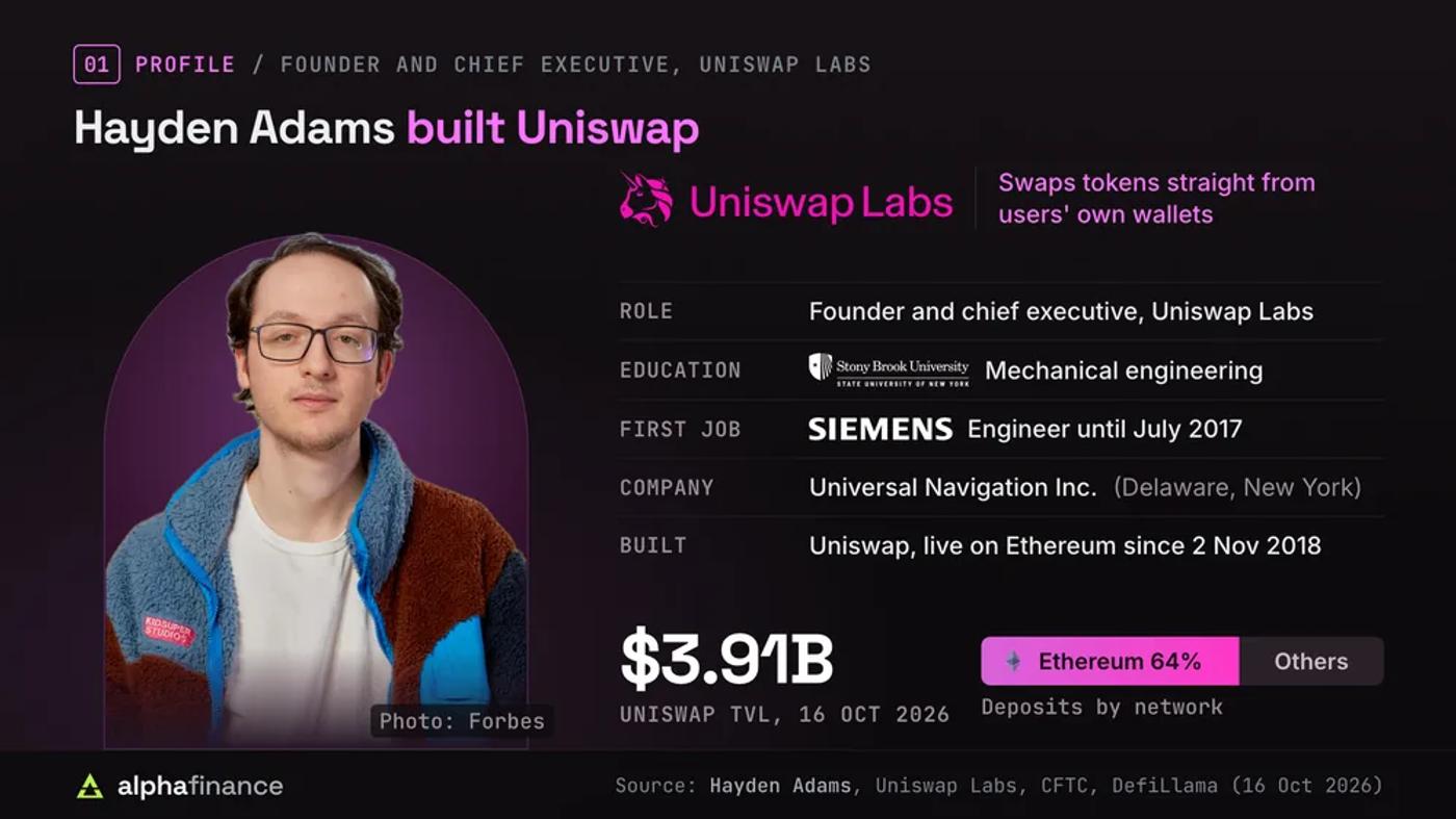 Profile of Hayden Adams, founder and chief executive of Uniswap Labs: studied mechanical engineering at Stony Brook University, worked as an engineer at Siemens until July 2017, runs Universal Navigation Inc., a Delaware company based in New York, and built Uniswap, live on Ethereum since 2 Nov 2018; Uniswap held $3.91 billion in total value locked on 16 Oct 2026, 64% of it on Ethereum