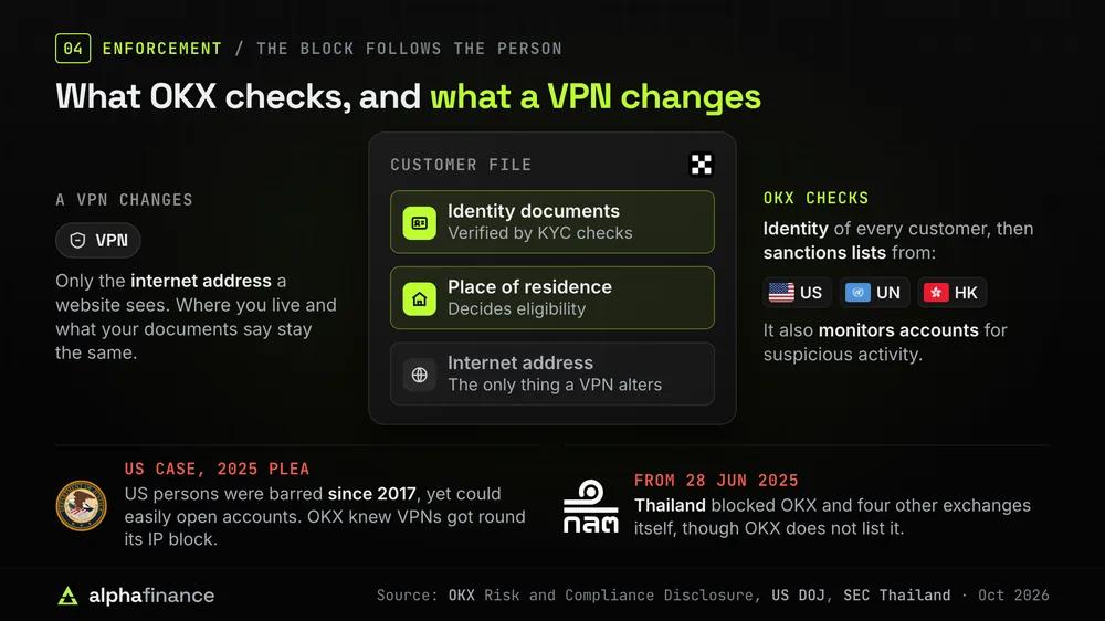How OKX enforces restrictions: it checks identity documents and place of residence, screens US, UN and Hong Kong sanctions lists and monitors accounts, while a VPN only changes the internet address; US persons were barred from 2017 yet could open accounts, and Thailand blocked OKX from 28 Jun 2025