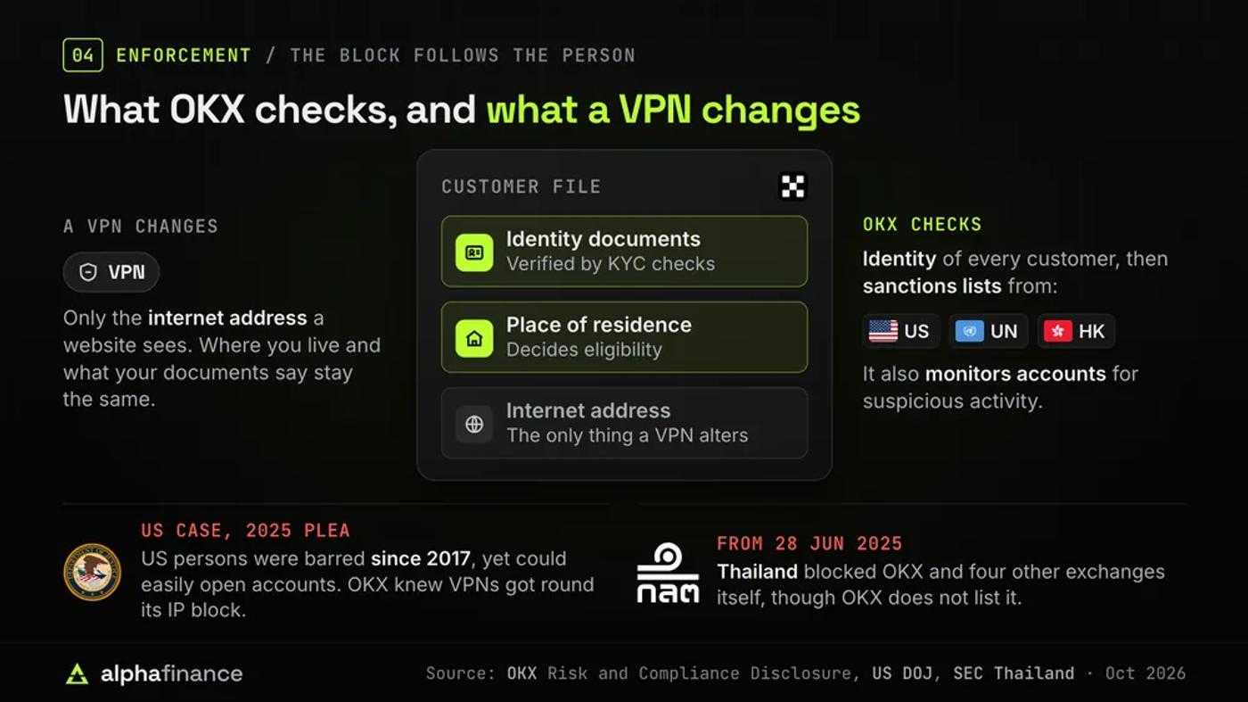How OKX enforces restrictions: it checks identity documents and place of residence, screens US, UN and Hong Kong sanctions lists and monitors accounts, while a VPN only changes the internet address; US persons were barred from 2017 yet could open accounts, and Thailand blocked OKX from 28 Jun 2025