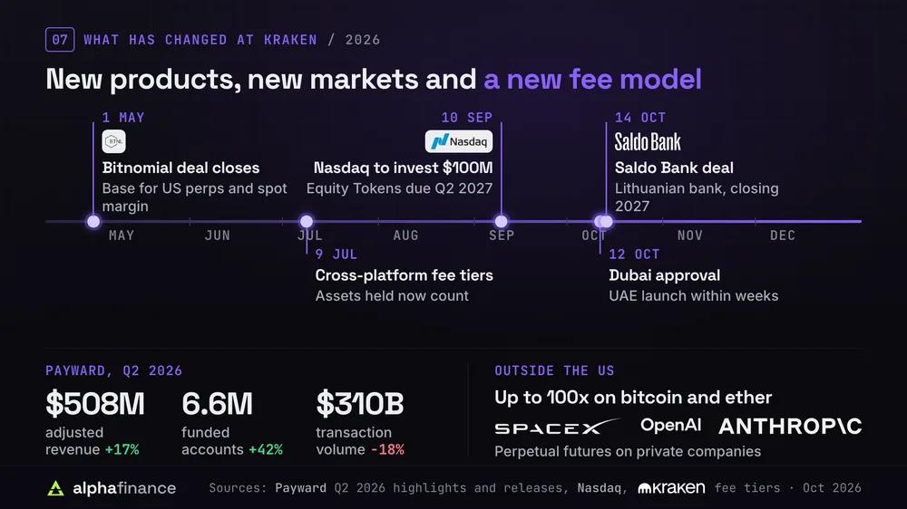 Timeline of Kraken changes in 2026: the Bitnomial deal closed on 1 May, cross-platform fee tiers began on 9 Jul, Nasdaq agreed to invest $100 million on 10 Sep with Equity Tokens due in Q2 2027, Dubai approval came on 12 Oct and the Saldo Bank deal on 14 Oct; Payward's Q2 2026 adjusted revenue was $508 million, up 17%, funded accounts 6.6 million, up 42%, and volume $310 billion, down 18%, with up to 100x leverage and perpetual futures on SpaceX, OpenAI and Anthropic outside the US
