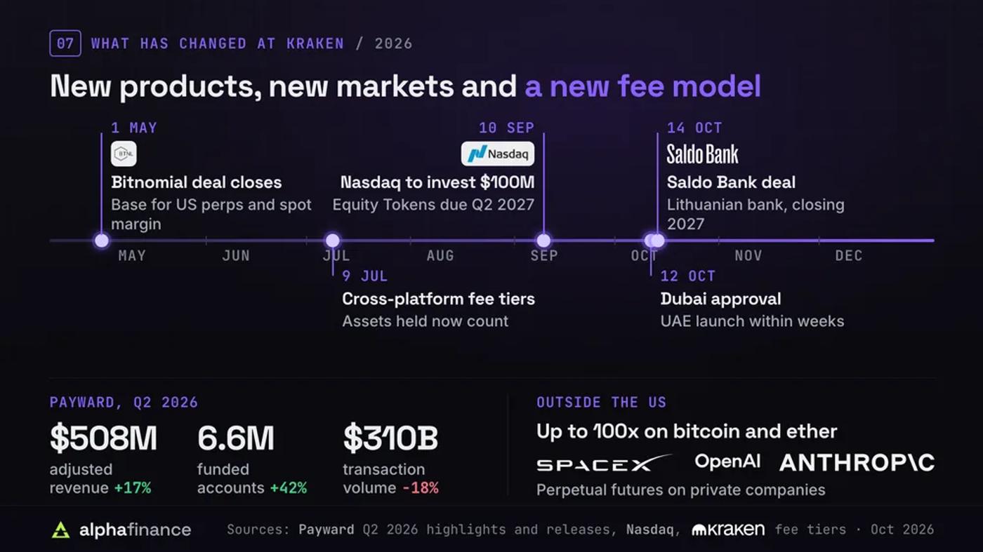Timeline of Kraken changes in 2026: the Bitnomial deal closed on 1 May, cross-platform fee tiers began on 9 Jul, Nasdaq agreed to invest $100 million on 10 Sep with Equity Tokens due in Q2 2027, Dubai approval came on 12 Oct and the Saldo Bank deal on 14 Oct; Payward's Q2 2026 adjusted revenue was $508 million, up 17%, funded accounts 6.6 million, up 42%, and volume $310 billion, down 18%, with up to 100x leverage and perpetual futures on SpaceX, OpenAI and Anthropic outside the US
