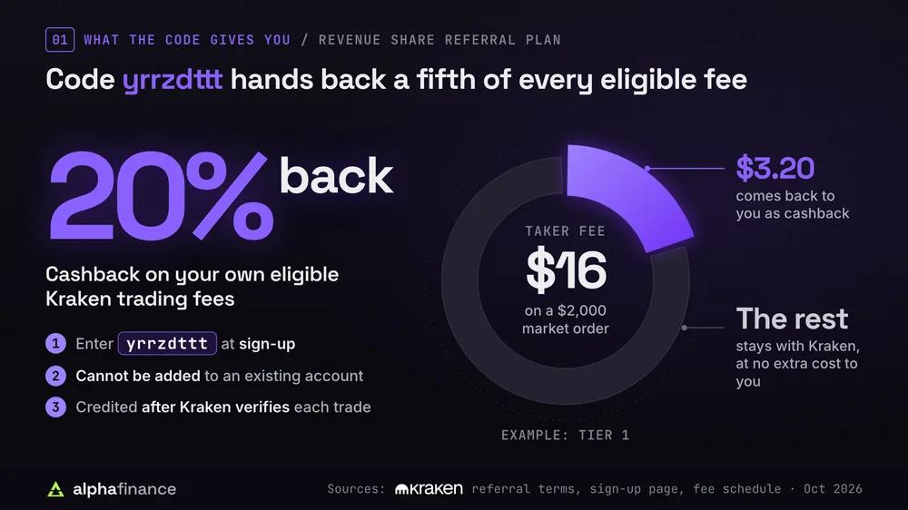 Kraken referral code yrrzdttt gives 20% cashback on your own eligible trading fees: a fee ring for a $16 taker fee on a $2,000 market order at Tier 1, with a $3.20 slice returned to you and the rest kept by Kraken at no extra cost to you; the code is entered at sign-up, cannot be added to an existing account and is credited after Kraken verifies each trade