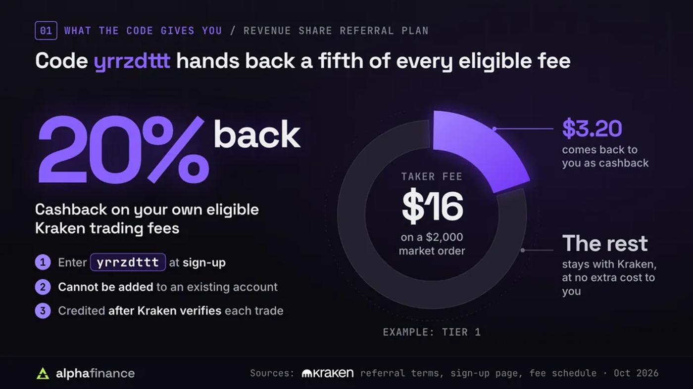 Kraken referral code yrrzdttt gives 20% cashback on your own eligible trading fees: a fee ring for a $16 taker fee on a $2,000 market order at Tier 1, with a $3.20 slice returned to you and the rest kept by Kraken at no extra cost to you; the code is entered at sign-up, cannot be added to an existing account and is credited after Kraken verifies each trade