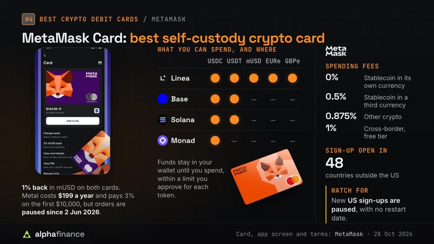 MetaMask app Card screen and the orange virtual MetaMask card, with a matrix of what you can spend: USDC on Linea, Base, Solana and Monad, USDT on all but Monad, and mUSD, EURe and GBPe on Linea only; spending fees are 0% for a stablecoin in its own currency, 0.5% in a third currency, 0.875% for other crypto and a 1% cross-border fee on the free tier, sign-up is open in 48 countries outside the US, Metal costs $199 a year with orders paused since 2 Jun 2026, and new US sign-ups are paused