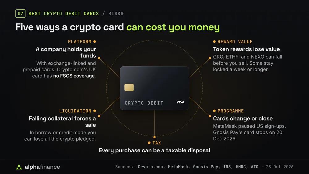 Five risks of using a crypto debit card around a card: platform risk where a company holds your funds and Crypto.com's UK card has no FSCS coverage, liquidation risk in borrow or credit mode, reward value risk as CRO, ETHFI and NEXO rewards can fall and some stay locked a week or longer, programme risk as MetaMask paused US sign-ups and Gnosis Pay's card stops on 20 Dec 2026, and tax risk as every purchase can be a taxable disposal