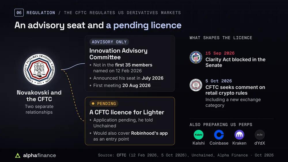 Novakovski's two relationships with the CFTC: an advisory-only seat on the Innovation Advisory Committee, which he was not part of in the first 35 members named on 12 Feb 2026, announced in July 2026, with a first meeting on 20 Aug 2026; and a pending CFTC licence application for Lighter that he says would also cover Robinhood's app as an entry point; the Clarity Act was blocked in the Senate on 15 Sep 2026 and the CFTC sought comment on retail crypto rules including a new exchange category on 5 Oct 2026; Kalshi, Coinbase, Kraken and dYdX are also preparing US perpetual futures