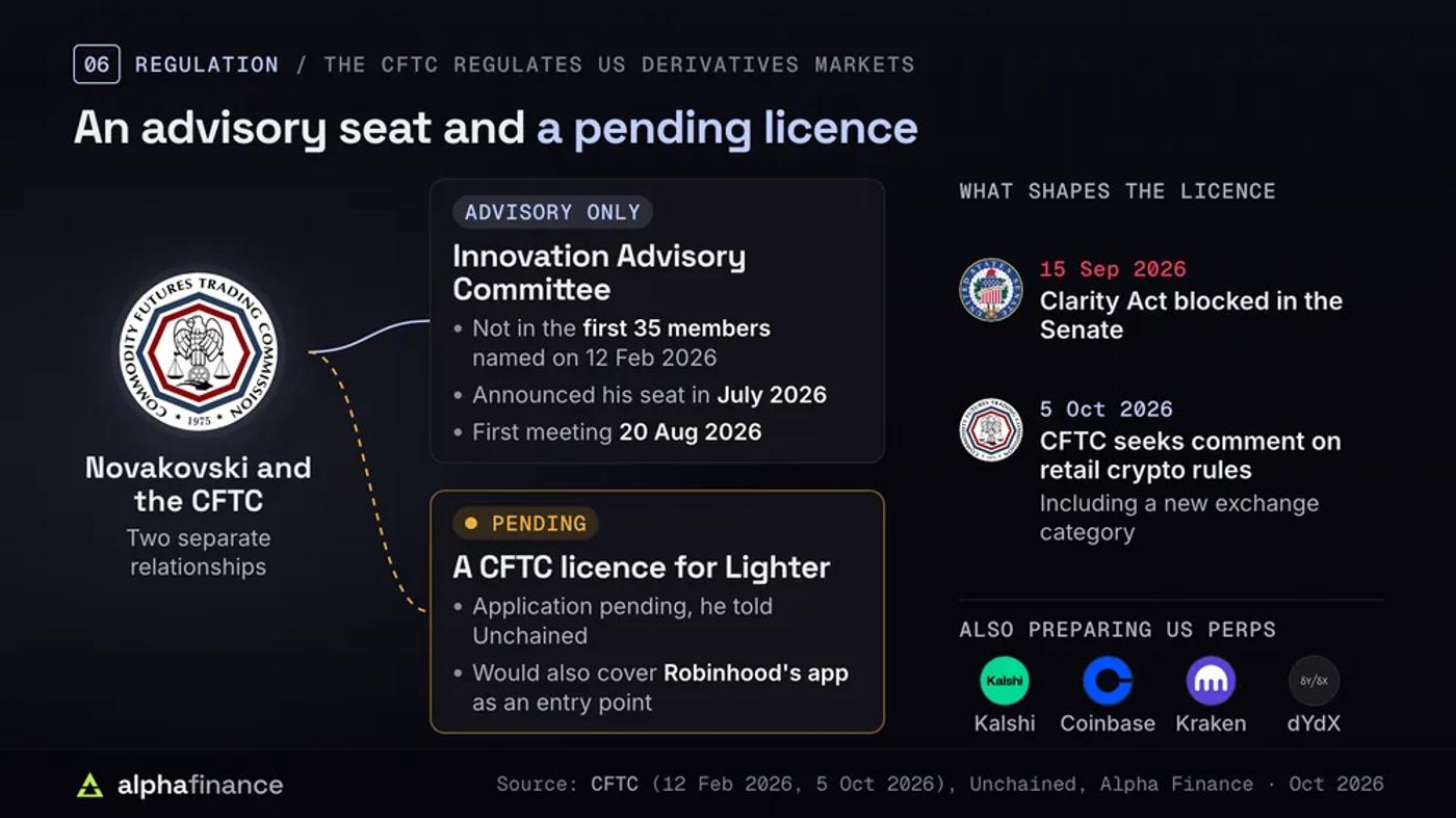 Novakovski's two relationships with the CFTC: an advisory-only seat on the Innovation Advisory Committee, which he was not part of in the first 35 members named on 12 Feb 2026, announced in July 2026, with a first meeting on 20 Aug 2026; and a pending CFTC licence application for Lighter that he says would also cover Robinhood's app as an entry point; the Clarity Act was blocked in the Senate on 15 Sep 2026 and the CFTC sought comment on retail crypto rules including a new exchange category on 5 Oct 2026; Kalshi, Coinbase, Kraken and dYdX are also preparing US perpetual futures