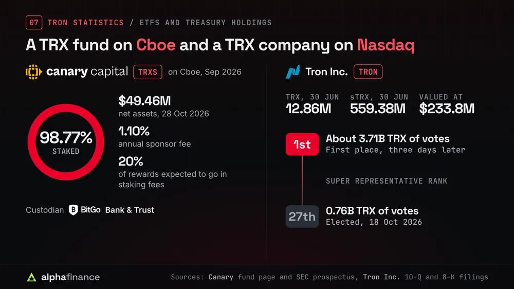 TRX ETF and treasury holdings: the Canary Staked TRX ETF, ticker TRXS, launched on Cboe in Sep 2026 and had $49.46 million of net assets on 28 Oct 2026, 98.77% staked, a 1.10% annual sponsor fee, 20% of rewards expected to go in staking fees and BitGo Bank & Trust as custodian; Tron Inc. (Nasdaq: TRON) held 12.86 million TRX and 559.38 million sTRX at 30 Jun, valued at $233.8 million, and rose from 27th place with 0.76 billion TRX of votes when elected a Super Representative on 18 Oct 2026 to first place with about 3.71 billion three days later