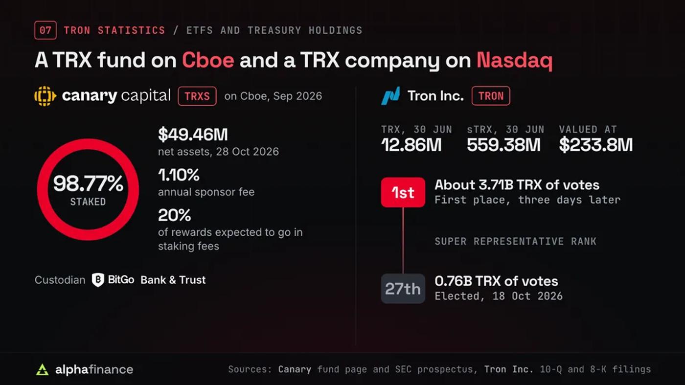 TRX ETF and treasury holdings: the Canary Staked TRX ETF, ticker TRXS, launched on Cboe in Sep 2026 and had $49.46 million of net assets on 28 Oct 2026, 98.77% staked, a 1.10% annual sponsor fee, 20% of rewards expected to go in staking fees and BitGo Bank & Trust as custodian; Tron Inc. (Nasdaq: TRON) held 12.86 million TRX and 559.38 million sTRX at 30 Jun, valued at $233.8 million, and rose from 27th place with 0.76 billion TRX of votes when elected a Super Representative on 18 Oct 2026 to first place with about 3.71 billion three days later