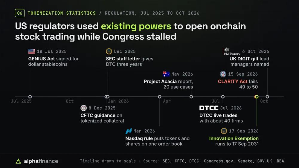 Timeline drawn to scale of tokenization regulation from July 2025 to October 2026: the GENIUS Act signed on 18 Jul 2025, CFTC guidance on tokenized collateral on 8 Dec 2025, an SEC staff no-action letter giving DTC three years in December 2025, the Nasdaq tokenized trading rule approved in March 2026, Australia's Project Acacia report on 20 use cases in May 2026, DTCC live trades with about 40 firms in July 2026, the CLARITY Act failing 49 to 50 on 15 Sep 2026, the SEC Innovation Exemption on 17 Sep 2026 running to 17 Sep 2031, and UK DIGIT gilt lead managers named on 6 Oct 2026