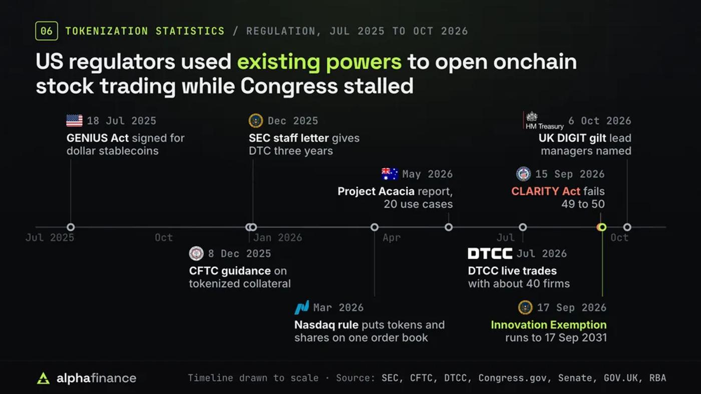 Timeline drawn to scale of tokenization regulation from July 2025 to October 2026: the GENIUS Act signed on 18 Jul 2025, CFTC guidance on tokenized collateral on 8 Dec 2025, an SEC staff no-action letter giving DTC three years in December 2025, the Nasdaq tokenized trading rule approved in March 2026, Australia's Project Acacia report on 20 use cases in May 2026, DTCC live trades with about 40 firms in July 2026, the CLARITY Act failing 49 to 50 on 15 Sep 2026, the SEC Innovation Exemption on 17 Sep 2026 running to 17 Sep 2031, and UK DIGIT gilt lead managers named on 6 Oct 2026