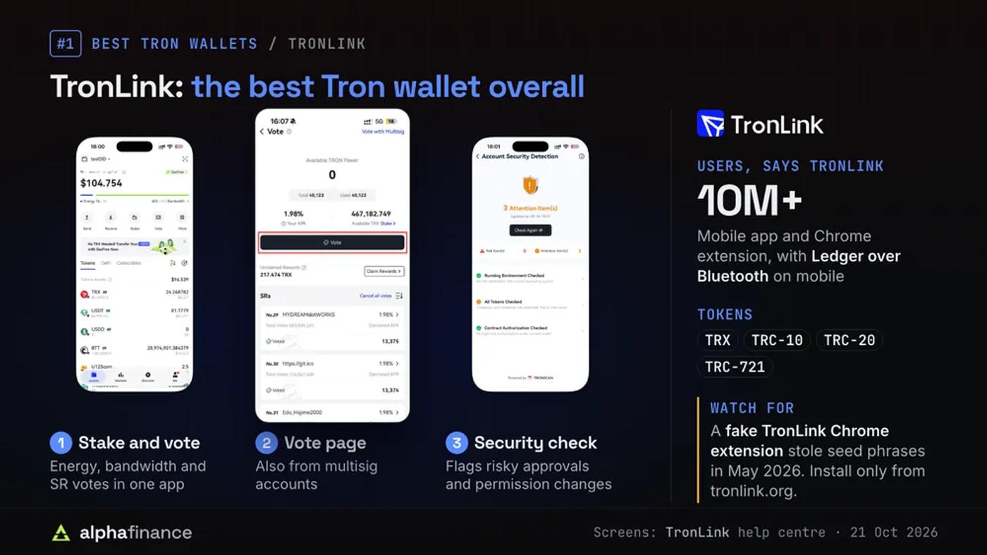TronLink app screens from its help centre: the home screen with GasFree, Stake and Vote buttons, the Vote page for Super Representatives and the account security check report; TronLink says it has 10 million+ users, runs on mobile and as a Chrome extension, supports TRX, TRC-10, TRC-20 and TRC-721 and signs with a Ledger over Bluetooth, and a fake TronLink Chrome extension stole seed phrases in May 2026
