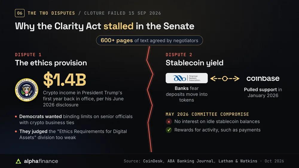 Why the Clarity Act stalled after negotiators agreed more than 600 pages: the ethics dispute, with Democrats seeking binding limits on officials with crypto business ties after President Trump's June 2026 disclosure showed about $1.4 billion of crypto income, and the stablecoin yield dispute between banks and Coinbase, which pulled support in January 2026, settled in committee in May 2026 by banning interest on idle balances while allowing activity rewards such as payments