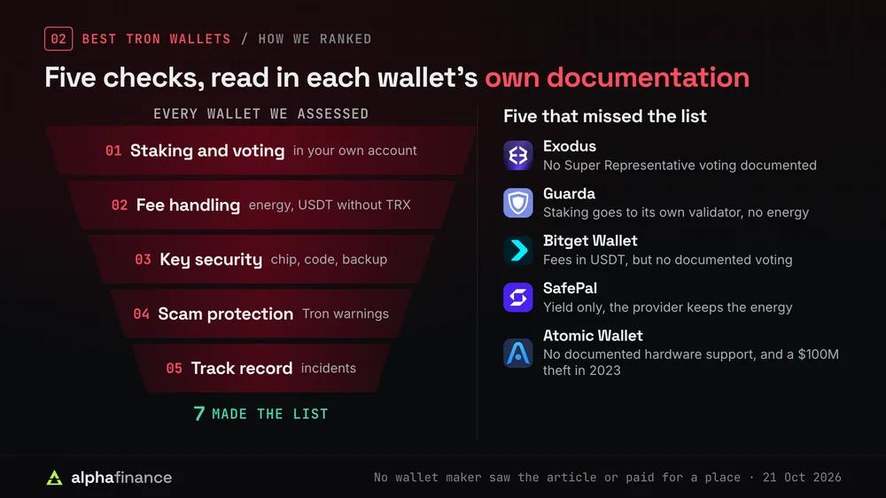How we ranked the best Tron wallets: five checks read in each wallet's own documentation, staking and voting in your own account, fee handling, key security, Tron scam protection and track record, narrowing every wallet assessed to the seven that made the list; Exodus, Guarda, Bitget Wallet, SafePal and Atomic Wallet missed it for reasons such as no documented Super Representative voting, staking that gives no energy, or a $100 million theft in 2023