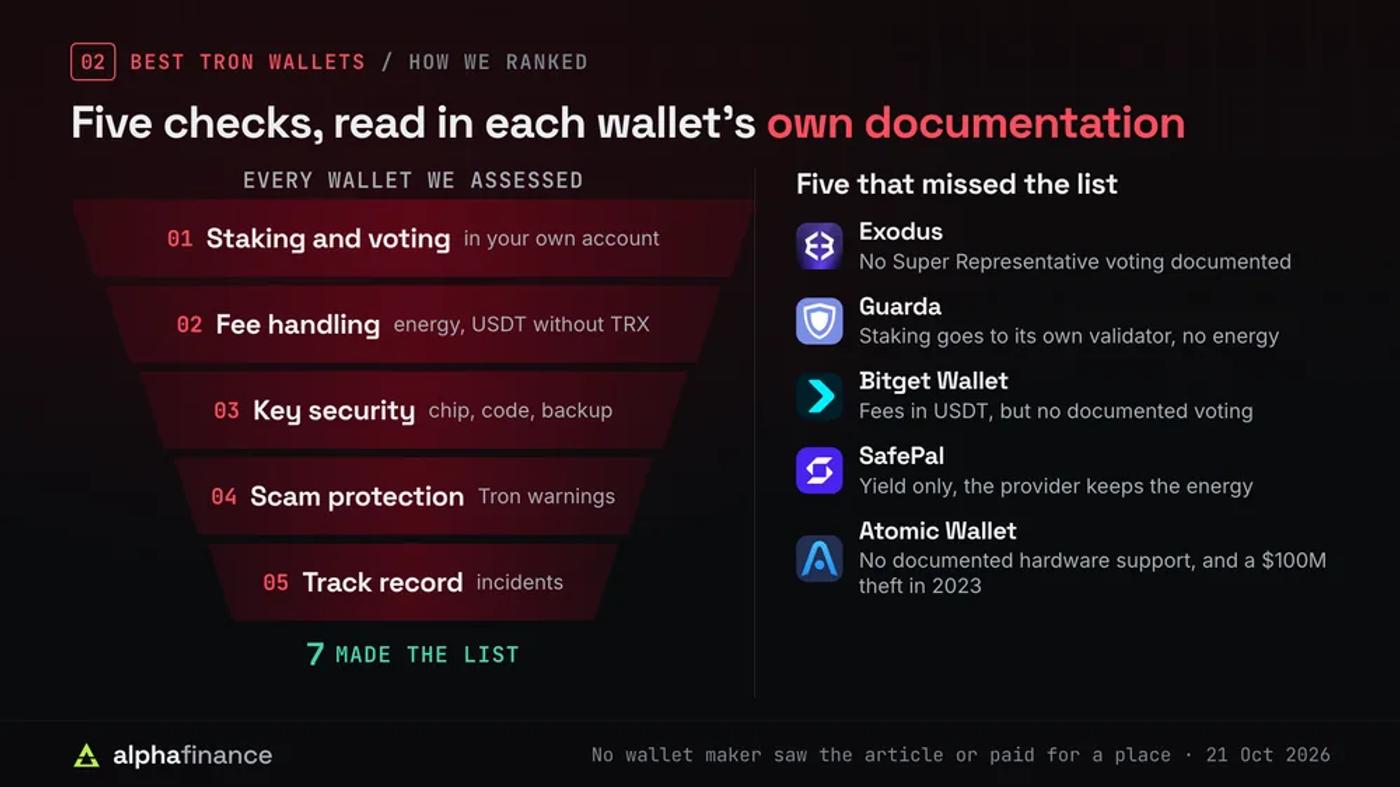 How we ranked the best Tron wallets: five checks read in each wallet's own documentation, staking and voting in your own account, fee handling, key security, Tron scam protection and track record, narrowing every wallet assessed to the seven that made the list; Exodus, Guarda, Bitget Wallet, SafePal and Atomic Wallet missed it for reasons such as no documented Super Representative voting, staking that gives no energy, or a $100 million theft in 2023
