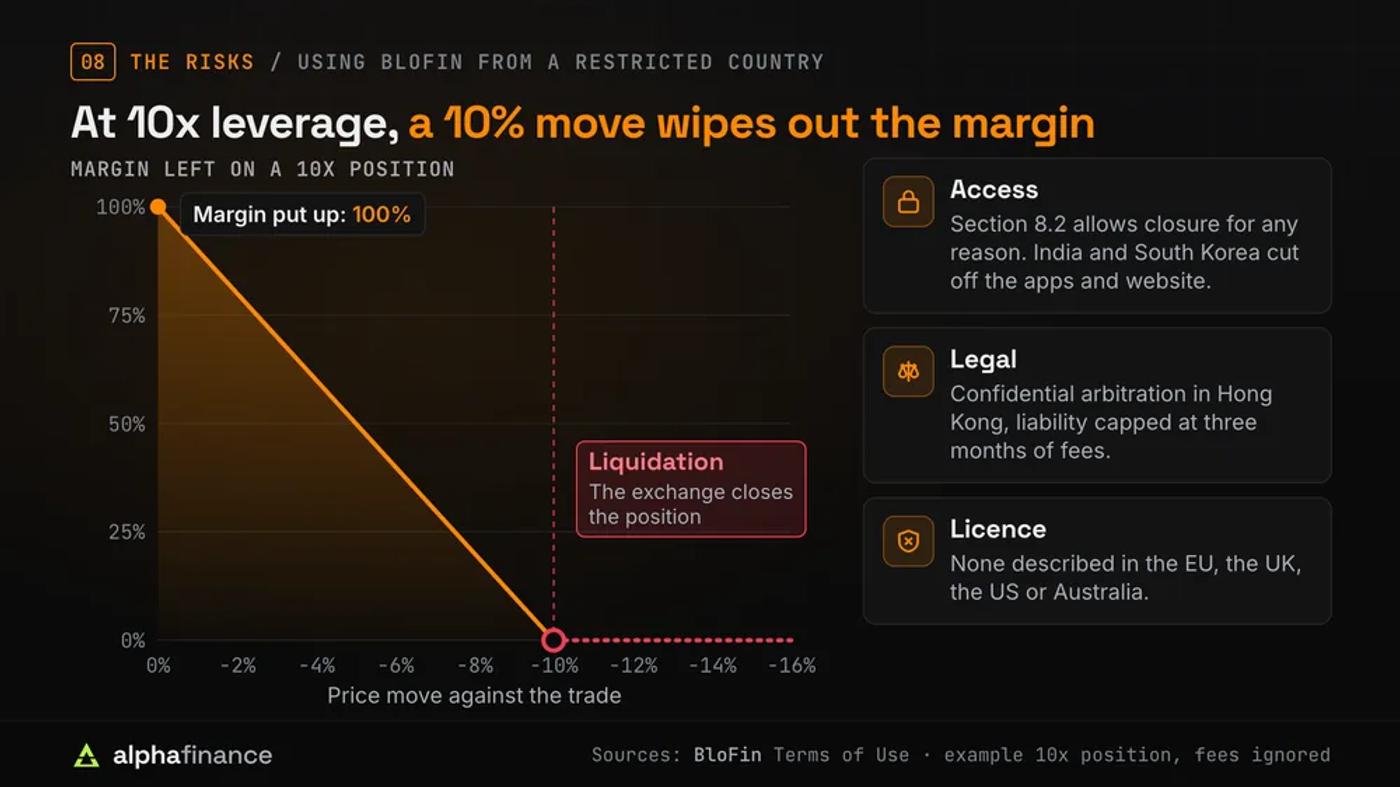 Chart of margin left on a 10x leveraged position falling from 100% to zero as the price moves 10% against the trade, the point of liquidation where the exchange closes the position. Beside it, three risks of using BloFin from a restricted country: access (closure for any reason under section 8.2, apps and website cut off in India and South Korea), legal (confidential arbitration in Hong Kong, liability capped at three months of fees) and licence (none described in the EU, the UK, the US or Australia)