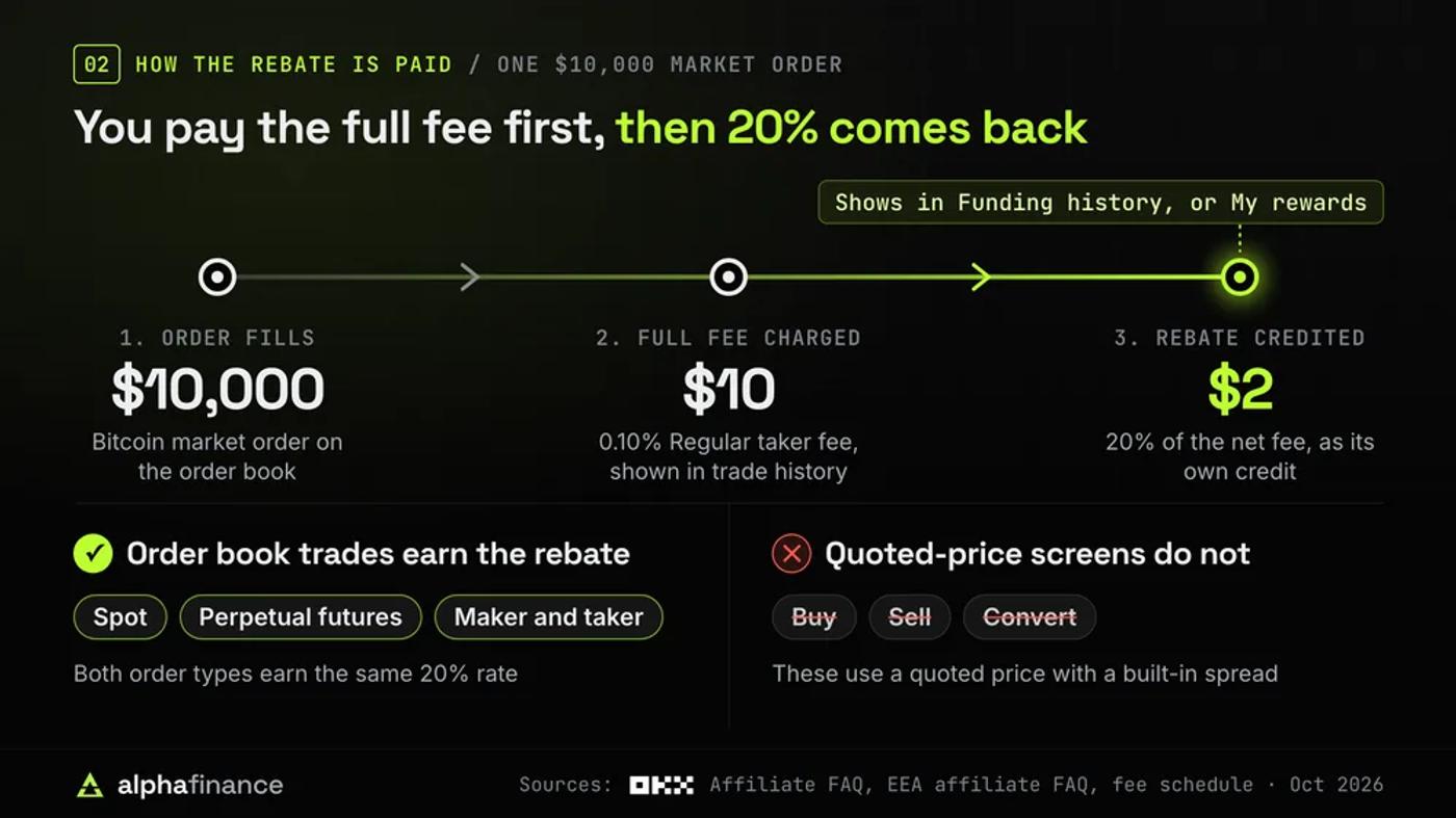 How the OKX referral rebate is paid on a $10,000 bitcoin market order: the order fills, OKX charges the full $10 fee at the 0.10% Regular taker rate, then credits $2, 20% of the net fee, as a separate credit shown in Funding history or My rewards; spot, perpetual futures, maker and taker order book trades earn the rebate, while Buy, Sell and Convert do not because they use a quoted price with a built-in spread