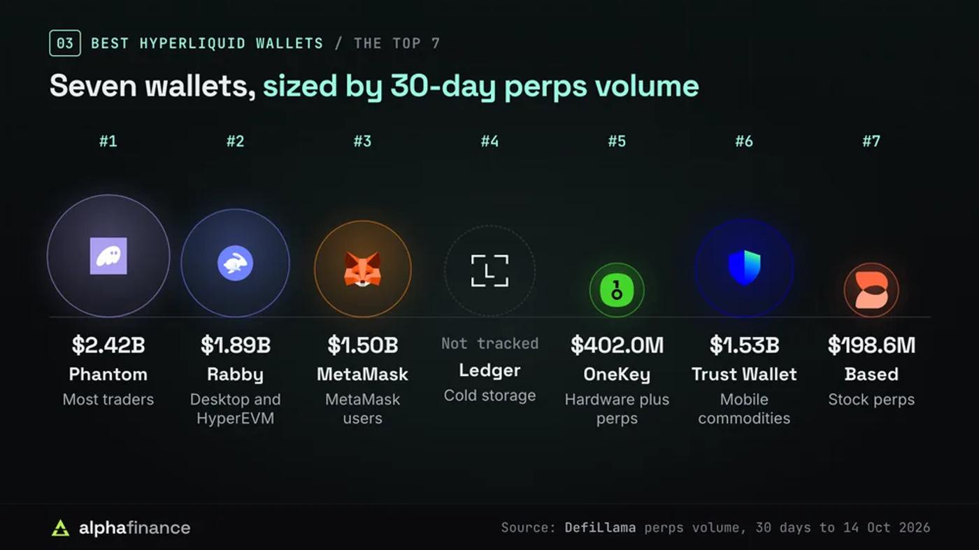 The seven best Hyperliquid wallets sized by 30-day perps volume to 14 Oct 2026: 1 Phantom $2.42 billion for most traders, 2 Rabby $1.89 billion for desktop and HyperEVM, 3 MetaMask $1.50 billion for MetaMask users, 4 Ledger for cold storage with volume not tracked, 5 OneKey $402.0 million for hardware plus perps, 6 Trust Wallet $1.53 billion for mobile commodities, 7 Based $198.6 million for stock perps