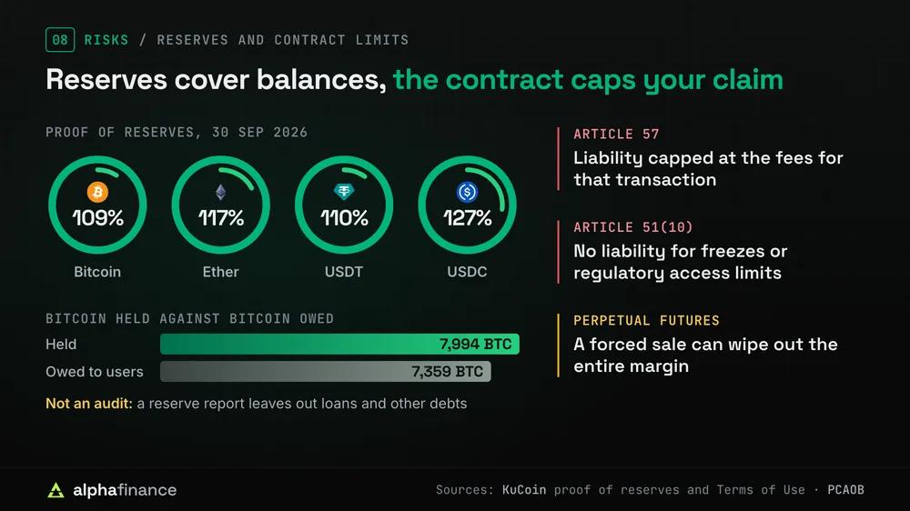 KuCoin proof of reserves on 30 Sep 2026 as ring gauges: Bitcoin 109%, Ether 117%, USDT 110% and USDC 127%, with 7,994 BTC held against 7,359 BTC owed to users and a note that a reserve report leaves out loans and other debts. Beside them, Article 57 caps liability at the fees for the transaction, Article 51(10) excludes liability for freezes or regulatory access limits, and a forced sale on perpetual futures can wipe out the entire margin