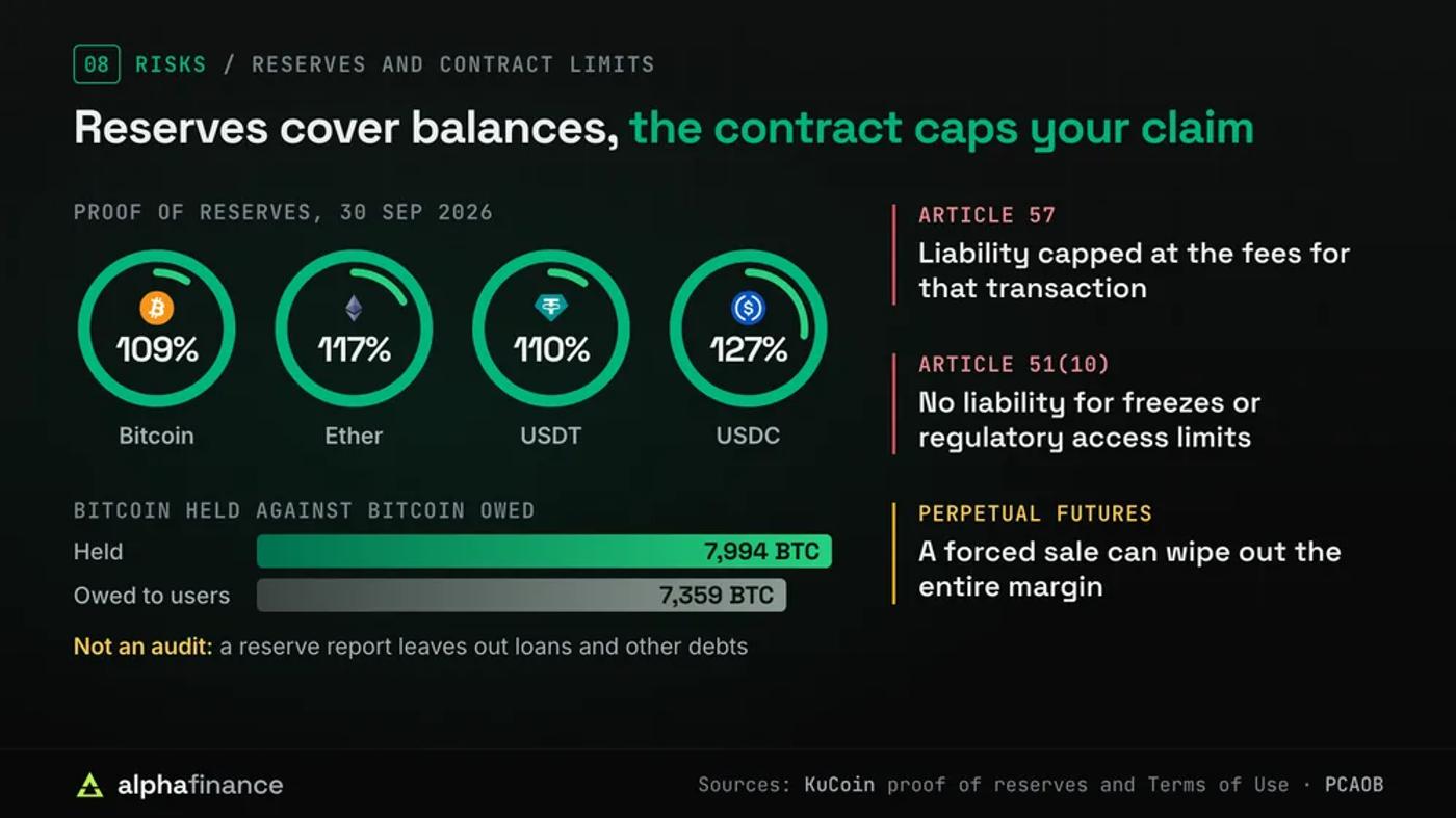 KuCoin proof of reserves on 30 Sep 2026 as ring gauges: Bitcoin 109%, Ether 117%, USDT 110% and USDC 127%, with 7,994 BTC held against 7,359 BTC owed to users and a note that a reserve report leaves out loans and other debts. Beside them, Article 57 caps liability at the fees for the transaction, Article 51(10) excludes liability for freezes or regulatory access limits, and a forced sale on perpetual futures can wipe out the entire margin