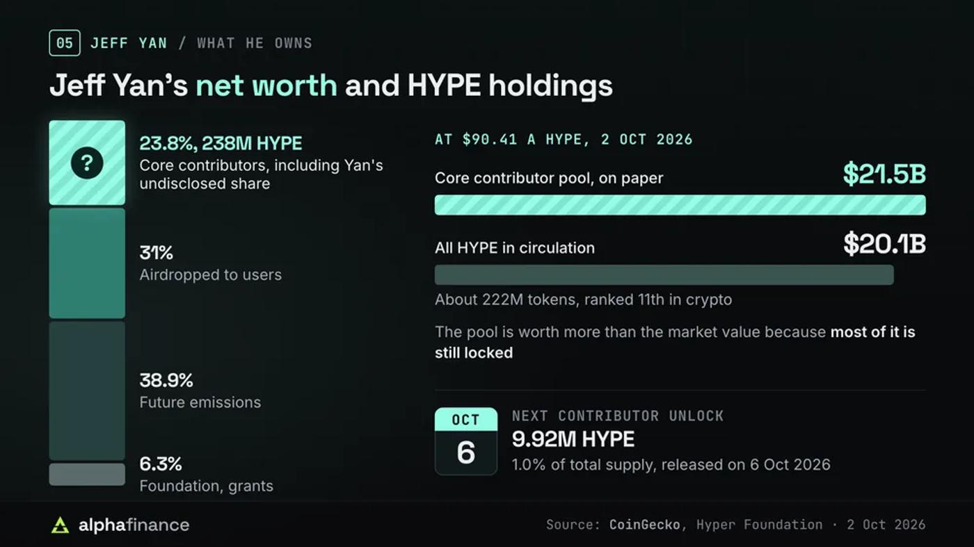 The 238M HYPE core contributor pool, worth $21.5B on paper, compared with HYPE market value of $20.1B on 2 Oct 2026, and the 6 Oct unlock of 9.92M HYPE