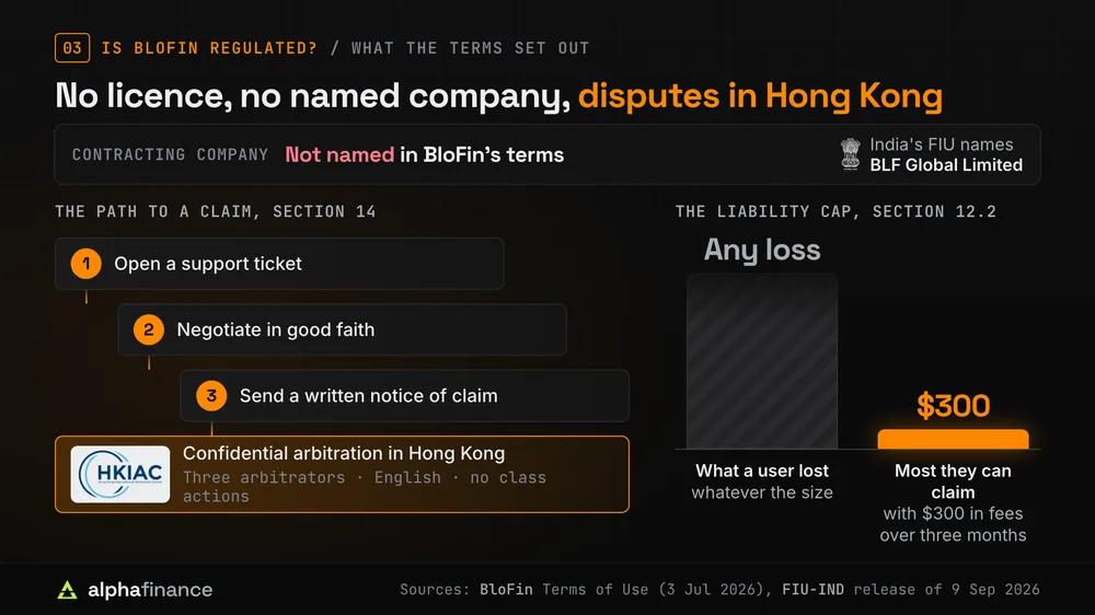 BloFin's legal structure: the contracting company is not named in its terms, and India's FIU names BLF Global Limited. The path to a claim under section 14 steps down from opening a support ticket to negotiating in good faith, sending a written notice of claim, then confidential HKIAC arbitration in Hong Kong with three arbitrators, in English, with no class actions. The section 12.2 liability cap limits a claim to $300 for a user who paid $300 in fees over three months, whatever the loss