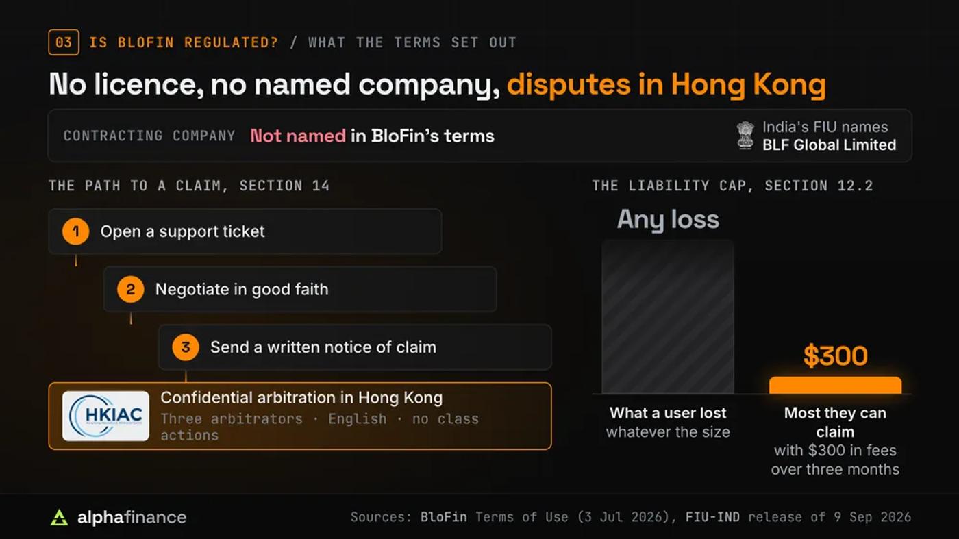 BloFin's legal structure: the contracting company is not named in its terms, and India's FIU names BLF Global Limited. The path to a claim under section 14 steps down from opening a support ticket to negotiating in good faith, sending a written notice of claim, then confidential HKIAC arbitration in Hong Kong with three arbitrators, in English, with no class actions. The section 12.2 liability cap limits a claim to $300 for a user who paid $300 in fees over three months, whatever the loss