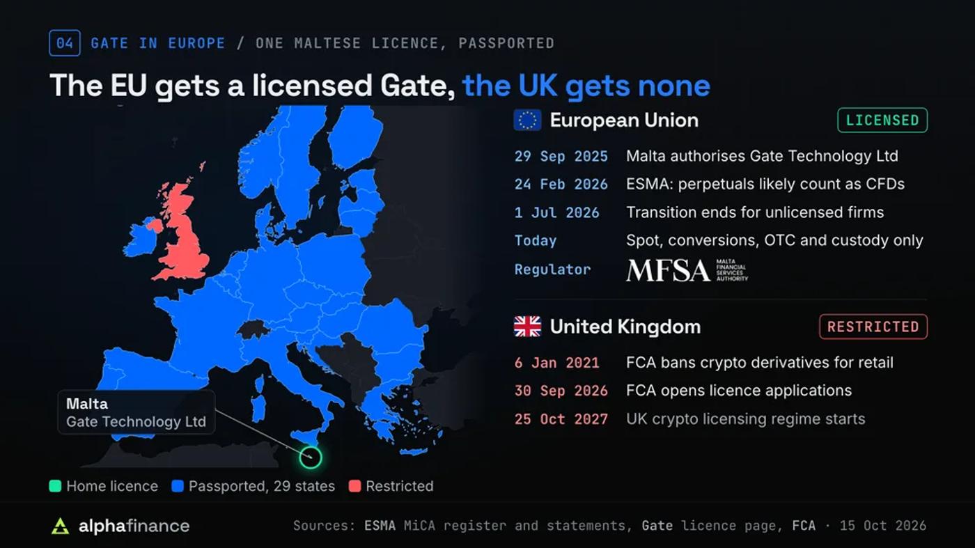 Map of Europe with Malta as the home of Gate Technology Ltd's MiCA licence, 29 passported EEA states in blue and the UK in red as restricted. EU dates: Malta authorises Gate Technology Ltd on 29 Sep 2025, ESMA says perpetuals likely count as CFDs on 24 Feb 2026, the transition for unlicensed firms ends 1 Jul 2026, and the EU platform offers spot, conversions, OTC and custody only. UK dates: FCA retail crypto derivatives ban from 6 Jan 2021, FCA applications open 30 Sep 2026, licensing regime starts 25 Oct 2027