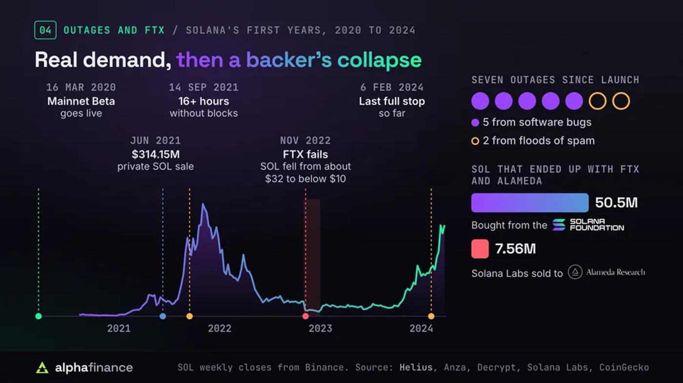 Solana's first years on a SOL price line from 2020 to 2024: Mainnet Beta went live on 16 Mar 2020, a $314.15 million private SOL sale in June 2021, more than 16 hours without blocks on 14 Sep 2021, FTX's failure in November 2022 when SOL fell from about $32 to below $10, and the last full stop on 6 Feb 2024; seven outages since launch, five from software bugs and two from floods of spam; FTX and Alameda bought 50.5 million SOL from the Solana Foundation and Solana Labs sold 7.56 million SOL to Alameda Research