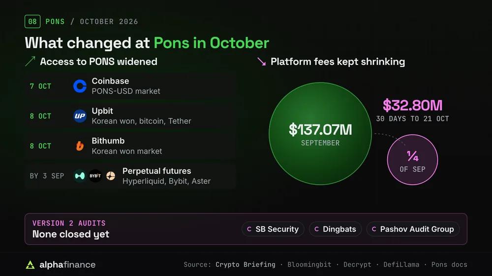 What changed at Pons in October 2026: Coinbase opened PONS-USD on 7 Oct, Upbit and Bithumb added PONS on 8 Oct, and perpetual futures traded on Hyperliquid, Bybit and Aster; fees fell from $137.07M in September to $32.80M over the 30 days to 21 Oct; SB Security, Dingbats and Pashov Audit Group audits of version 2 are still open