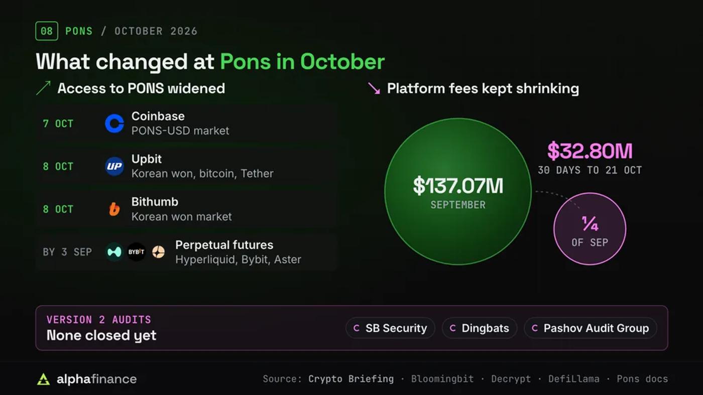 What changed at Pons in October 2026: Coinbase opened PONS-USD on 7 Oct, Upbit and Bithumb added PONS on 8 Oct, and perpetual futures traded on Hyperliquid, Bybit and Aster; fees fell from $137.07M in September to $32.80M over the 30 days to 21 Oct; SB Security, Dingbats and Pashov Audit Group audits of version 2 are still open
