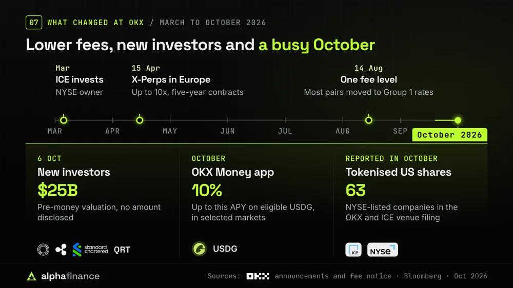 Timeline of OKX changes from March to October 2026: ICE, owner of the NYSE, invested in March, X-Perps launched in Europe on 15 Apr with up to 10x leverage and five-year contracts, and one fee level for most pairs began on 14 Aug; in October, Circle, Ripple, Standard Chartered's SC Ventures and QRT invested at a $25 billion pre-money valuation on 6 Oct, the OKX Money app offered up to 10% APY on eligible USDG, and a filing for tokenised shares of 63 NYSE-listed companies was reported