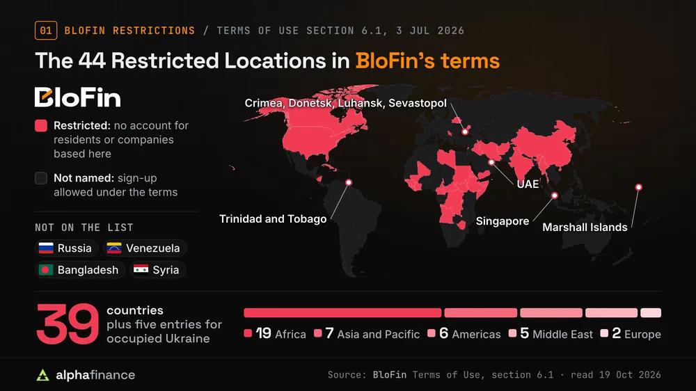World map of the 44 Restricted Locations in section 6.1 of BloFin's Terms of Use dated 3 Jul 2026: 39 countries plus five entries for Russian-controlled Ukraine (Crimea, Donetsk, Luhansk, Sevastopol). By region: 19 in Africa, 7 in Asia and Pacific, 6 in the Americas, 5 in the Middle East and 2 in Europe, with Singapore, the Marshall Islands, Trinidad and Tobago and the UAE marked. Russia, Venezuela, Bangladesh and Syria are not on the list