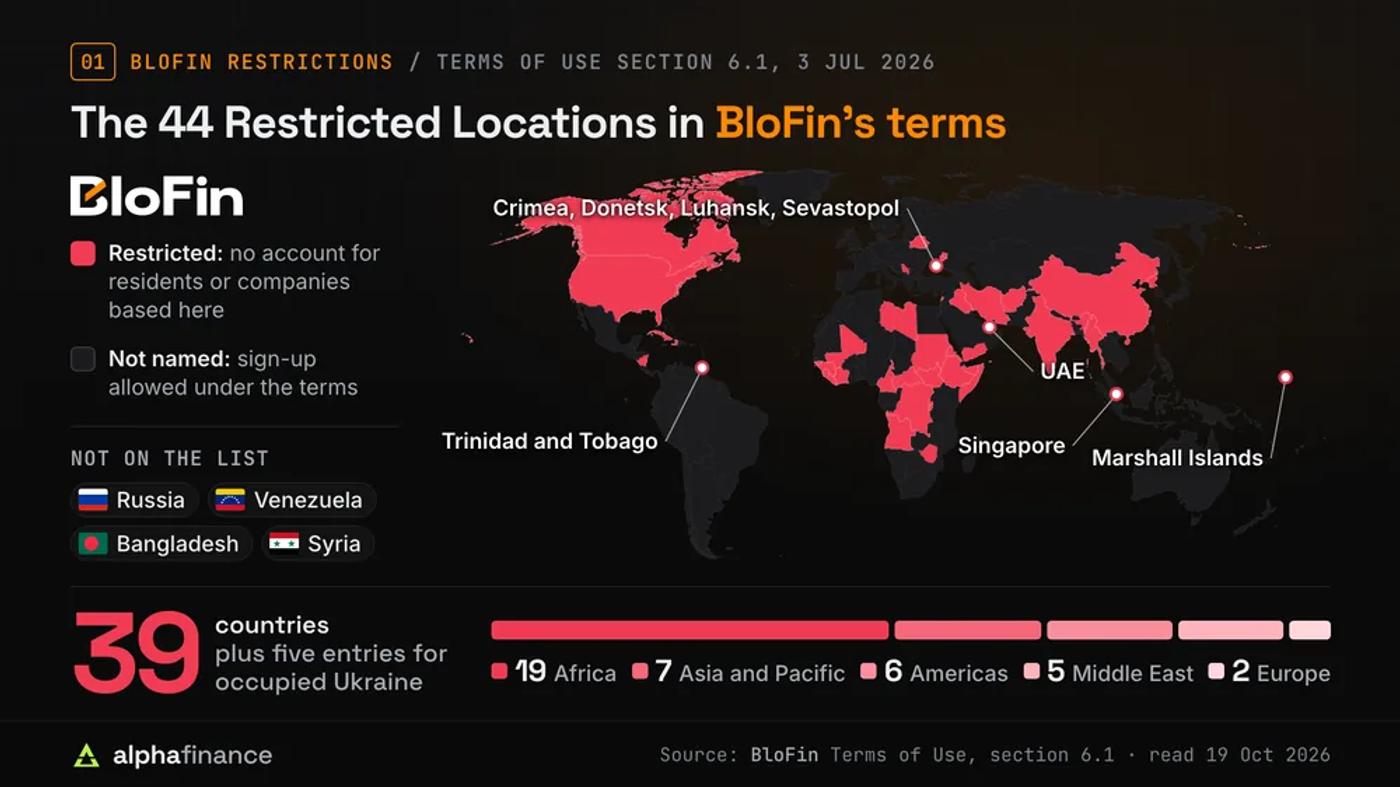 World map of the 44 Restricted Locations in section 6.1 of BloFin's Terms of Use dated 3 Jul 2026: 39 countries plus five entries for Russian-controlled Ukraine (Crimea, Donetsk, Luhansk, Sevastopol). By region: 19 in Africa, 7 in Asia and Pacific, 6 in the Americas, 5 in the Middle East and 2 in Europe, with Singapore, the Marshall Islands, Trinidad and Tobago and the UAE marked. Russia, Venezuela, Bangladesh and Syria are not on the list