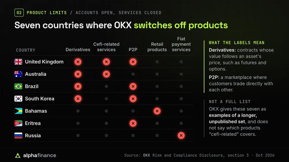 Grid of the seven countries where OKX accounts are open with products closed: the UK (derivatives, cefi-related services, P2P), Australia (derivatives, cefi-related services), Brazil and South Korea (derivatives, P2P), the Bahamas (retail products), Eritrea (P2P) and Russia (fiat payment services)
