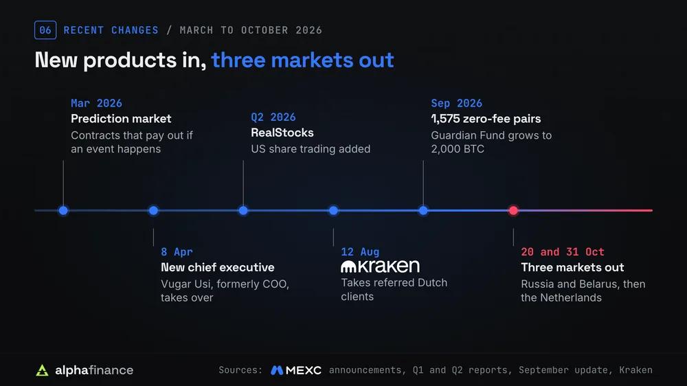 Timeline of MEXC changes from March to October 2026: a prediction market launched in March, Vugar Usi became chief executive on 8 Apr after serving as chief operating officer, RealStocks US share trading was added in the second quarter, Kraken agreed on 12 Aug to take referred Dutch MEXC clients, 1,575 pairs traded at zero fees in September as the Guardian Fund grew to 2,000 BTC, and MEXC left three markets in October: Russia and Belarus from 20 Oct and the Netherlands by 31 Oct